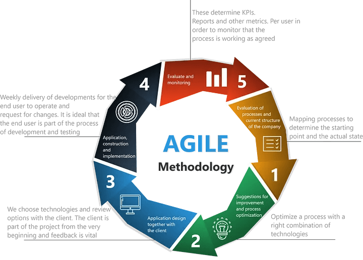 Agile Methodology