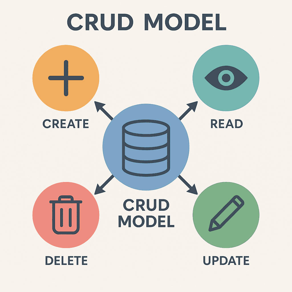 CRUD model in web app development