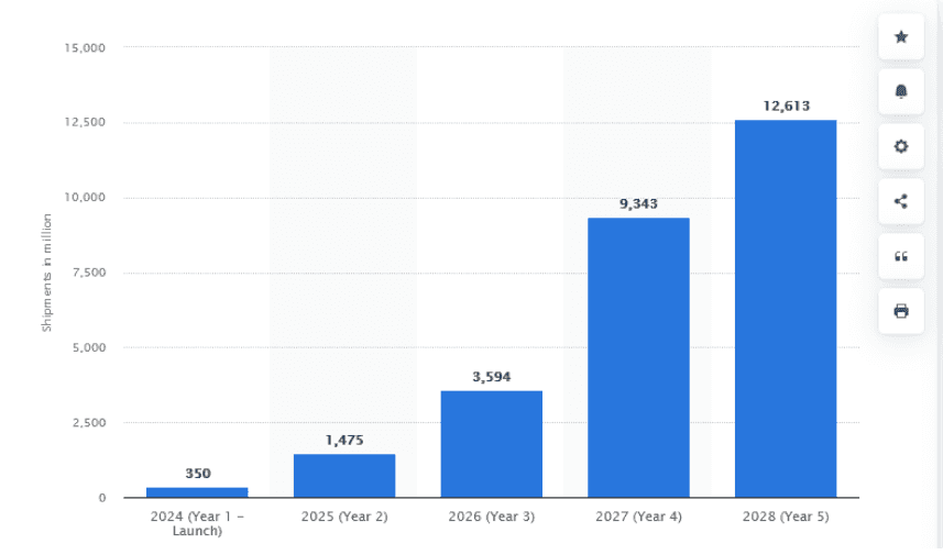 Apple Vision Pro Shipment Forecast