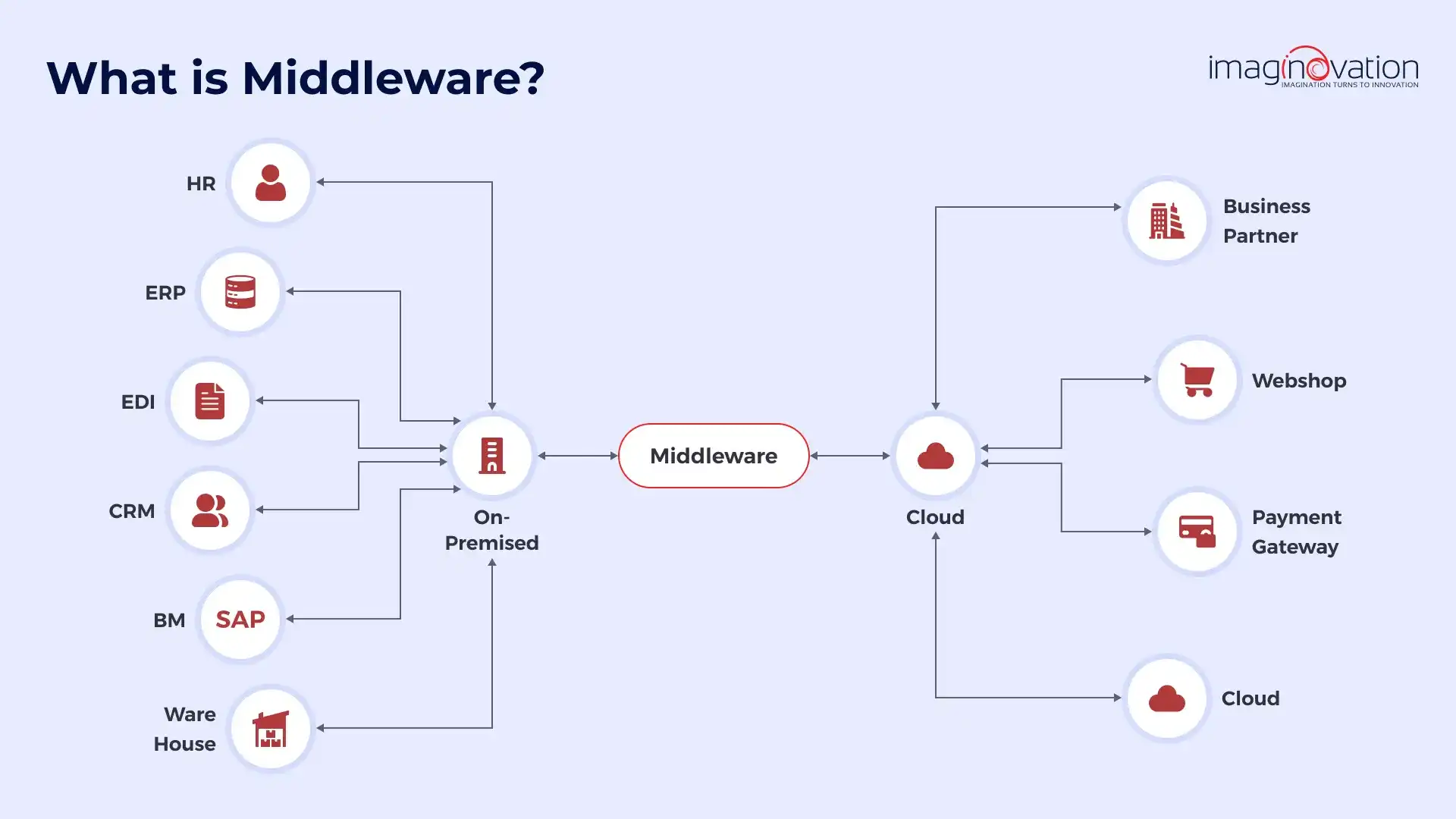 What is Middleware?