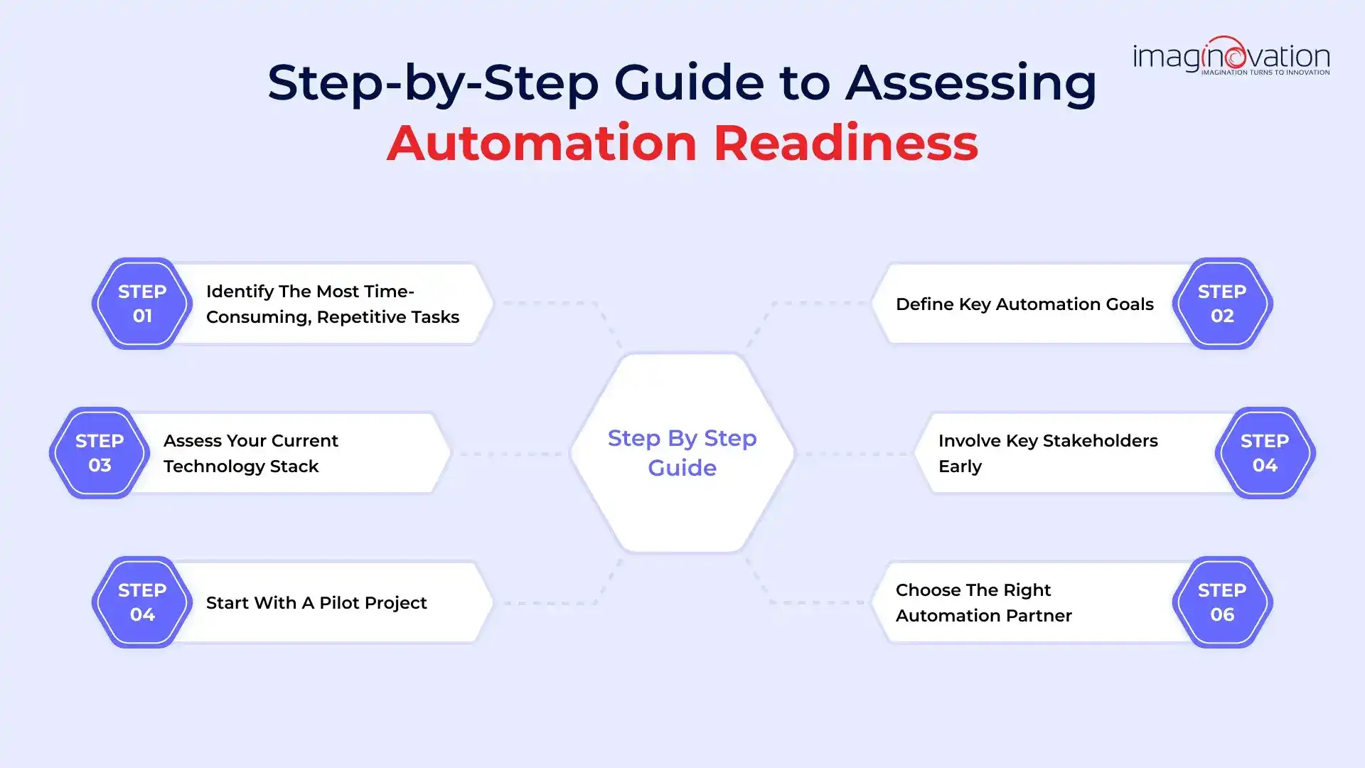 Step-by-Step Guide to Assessing Automation Readiness