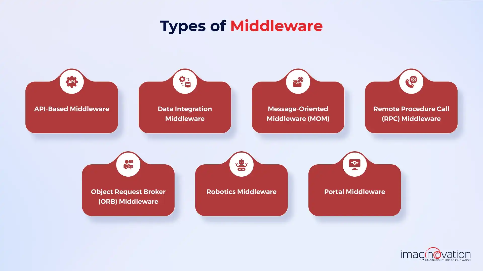 Common Types of Middleware