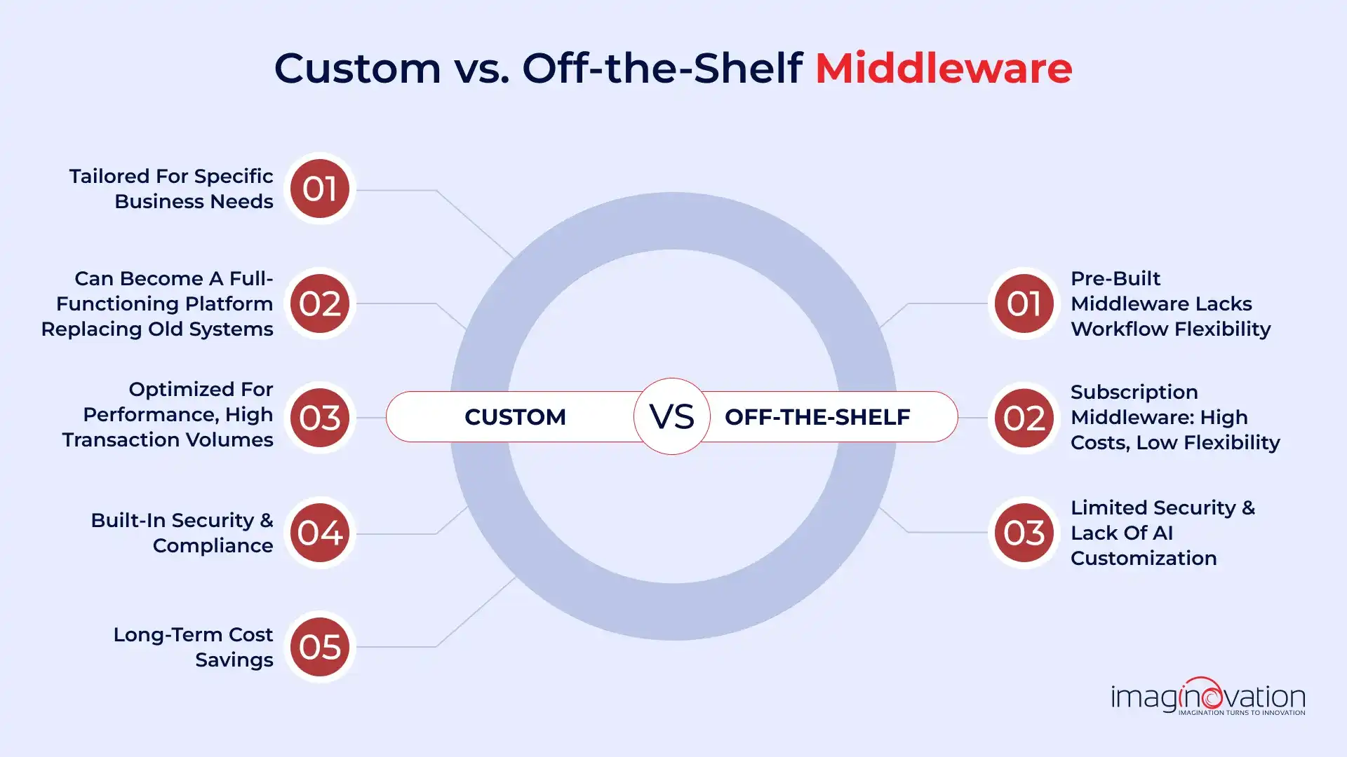 Why Do You Need Custom Middleware?