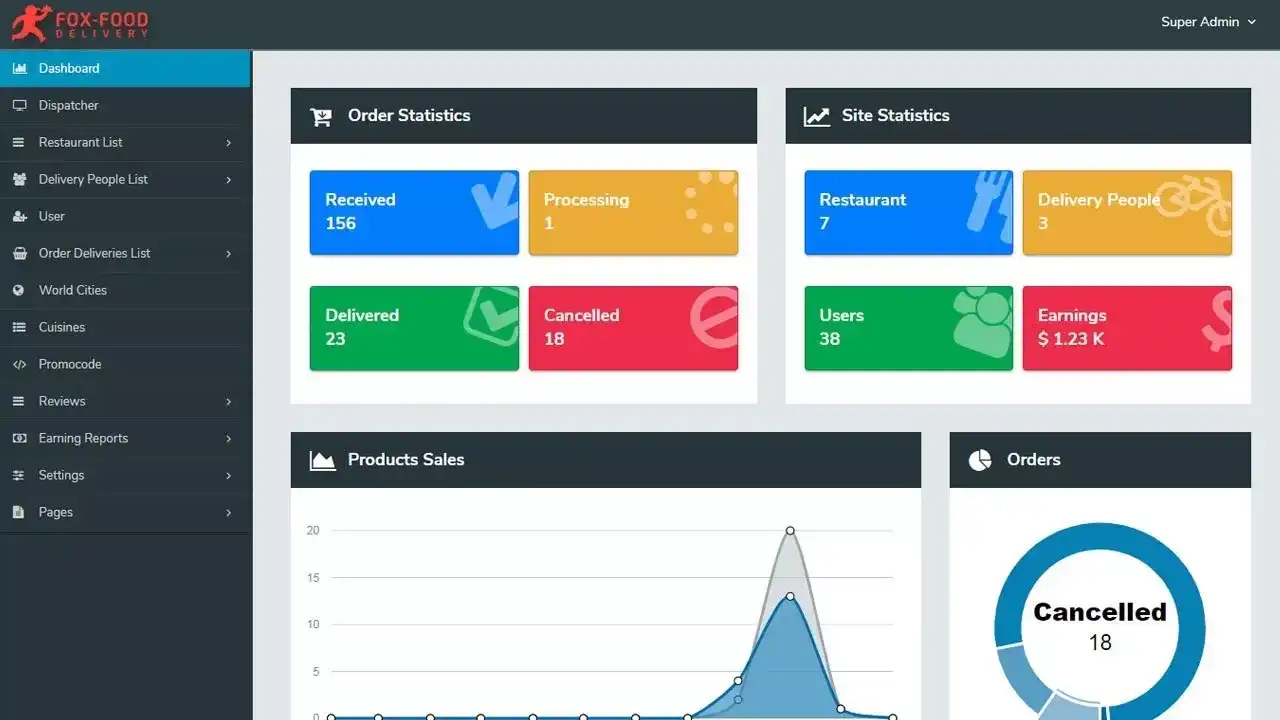 Dashboard for an Admin Panel