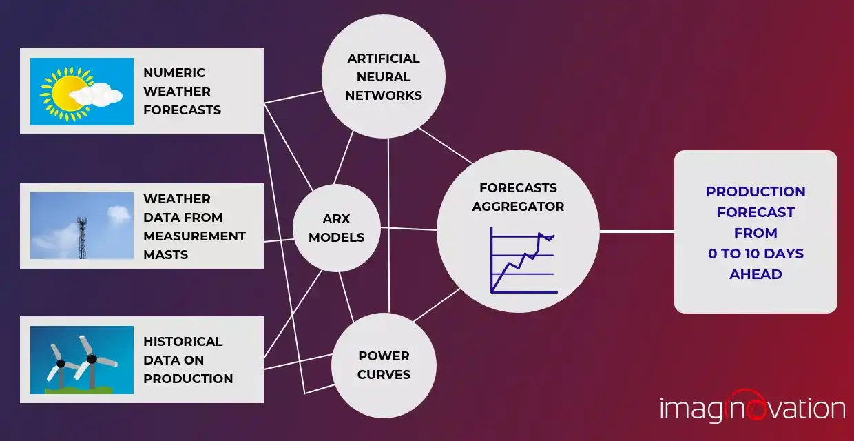 AI in Renewable Energy Forecasting