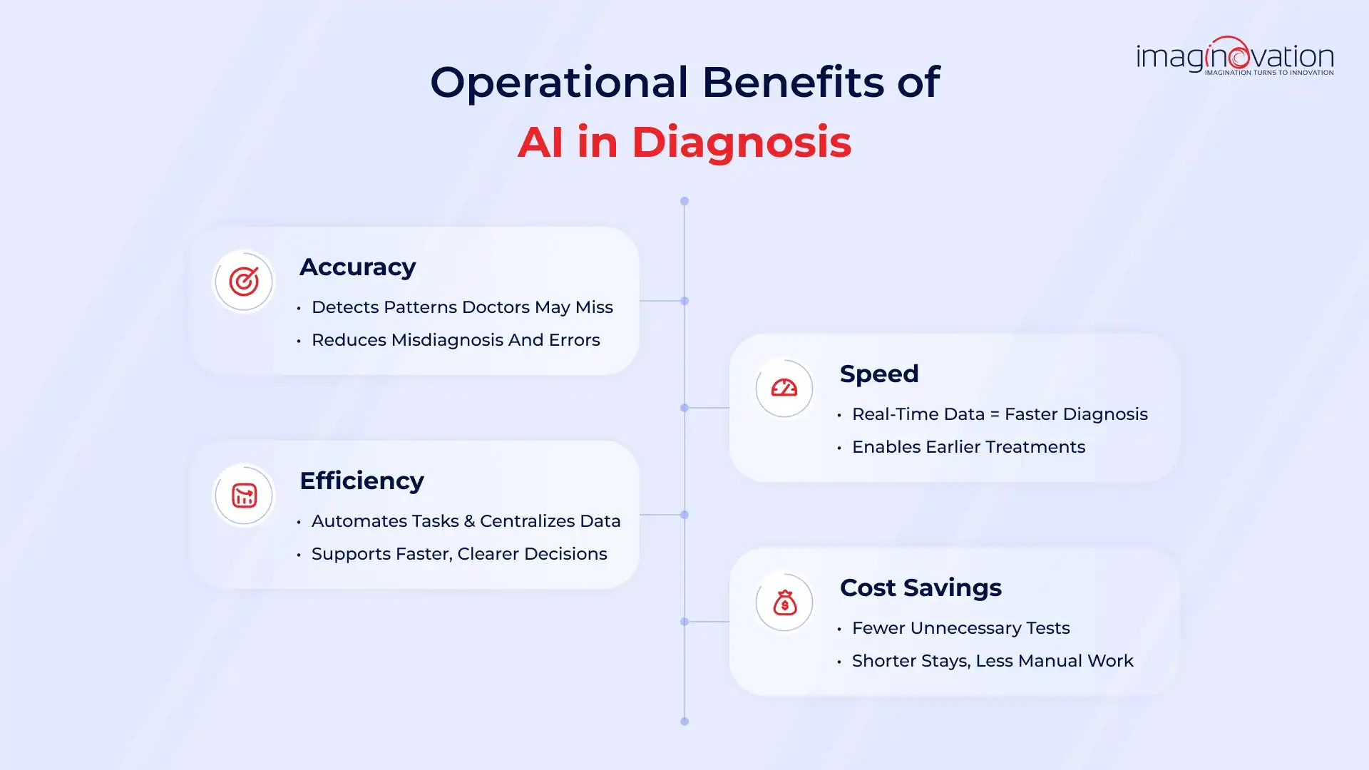 Operational Benefits of AI Integration for Improved Diagnosis