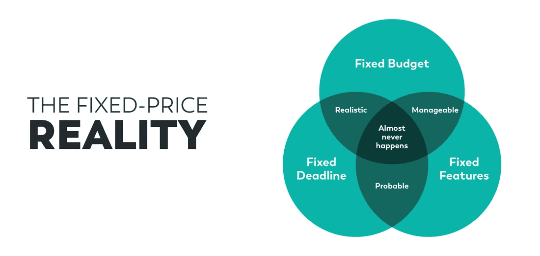 Fixed cost development model decoded
