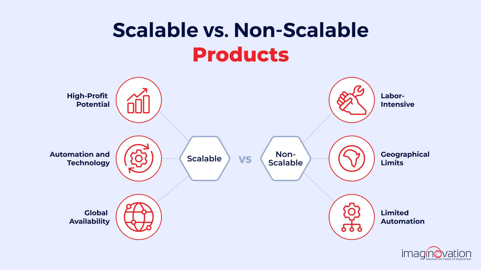 Scalable vs non-scalable product