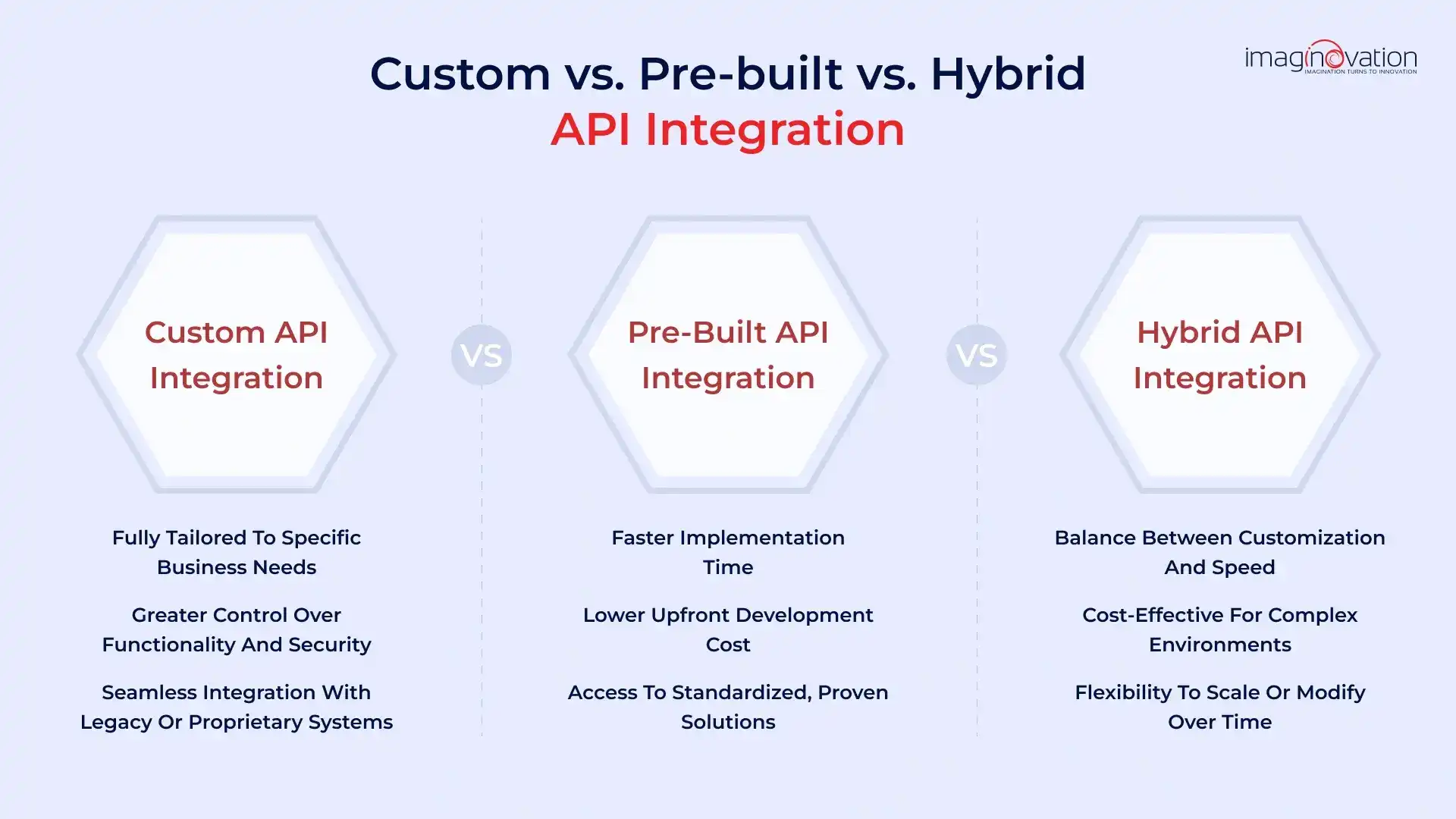 When to Choose Custom API vs Pre-Built API vs Hybrid Integration