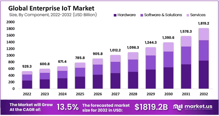 Global Enterprise IoT Market